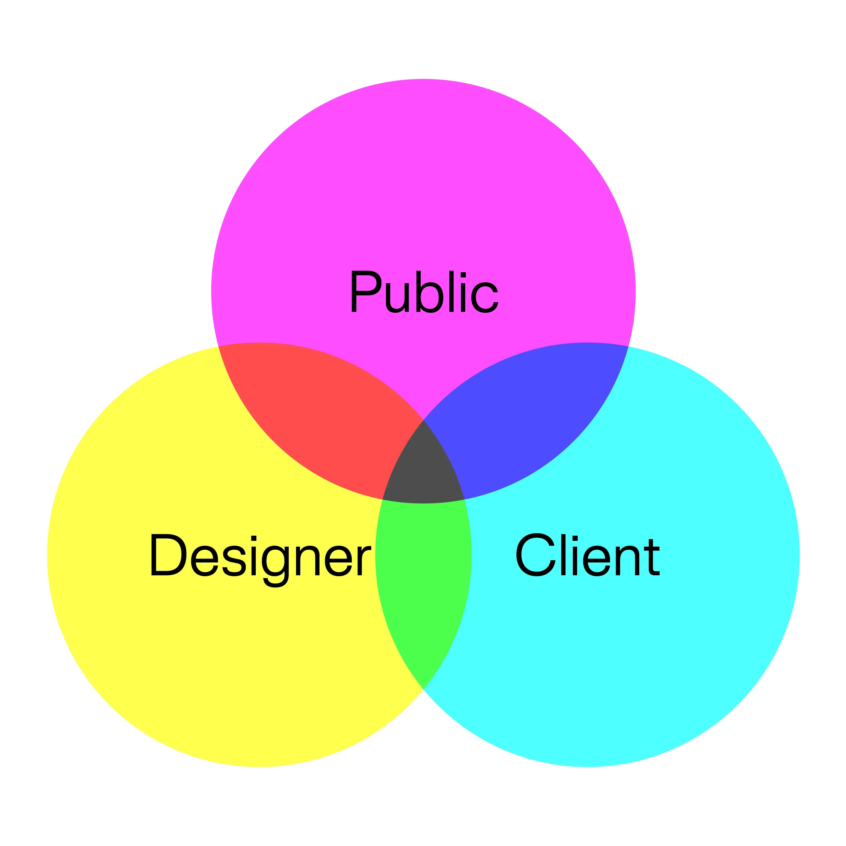 The Trinity in which at the center is "Good" Design